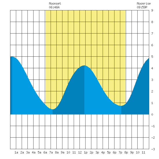 St. Georges tide chart for Thursday, April 25, 2024