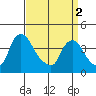 St. Georges tide chart for Tuesday, April 2, 2024