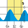 St. Georges tide chart for Friday, April 5, 2024