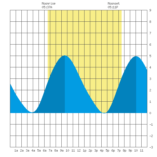 St. Georges tide chart for Saturday, April 6, 2024