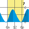 St. Georges tide chart for Sunday, April 7, 2024
