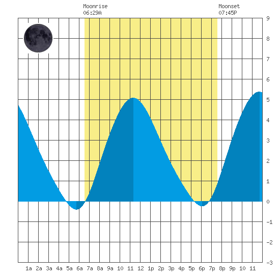 St. Georges tide chart for Monday, April 8, 2024