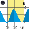 St. Georges tide chart for Monday, April 8, 2024