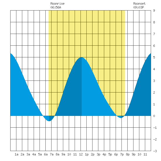 St. Georges tide chart for Tuesday, April 9, 2024