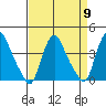 St. Georges tide chart for Tuesday, April 9, 2024