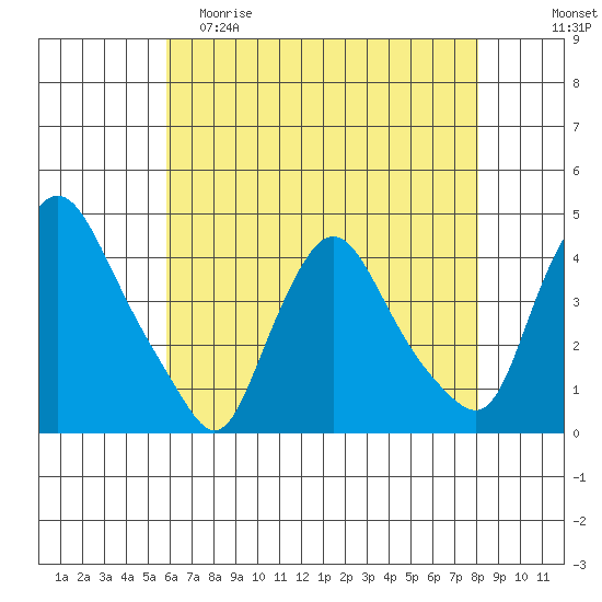 St. Georges tide chart for Friday, May 10, 2024