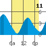 St. Georges tide chart for Saturday, May 11, 2024