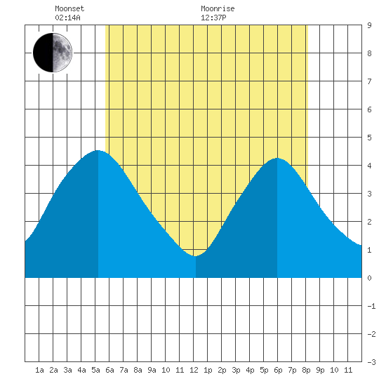 St. Georges tide chart for Wednesday, May 15, 2024