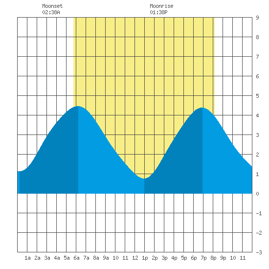 St. Georges tide chart for Thursday, May 16, 2024