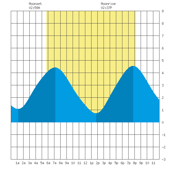 St. Georges tide chart for Friday, May 17, 2024