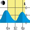 St. Georges tide chart for Wednesday, May 1, 2024