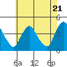 St. Georges tide chart for Tuesday, May 21, 2024