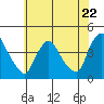 St. Georges tide chart for Wednesday, May 22, 2024