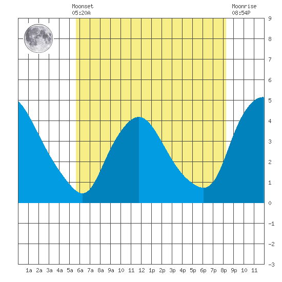 St. Georges tide chart for Thursday, May 23, 2024