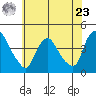St. Georges tide chart for Thursday, May 23, 2024
