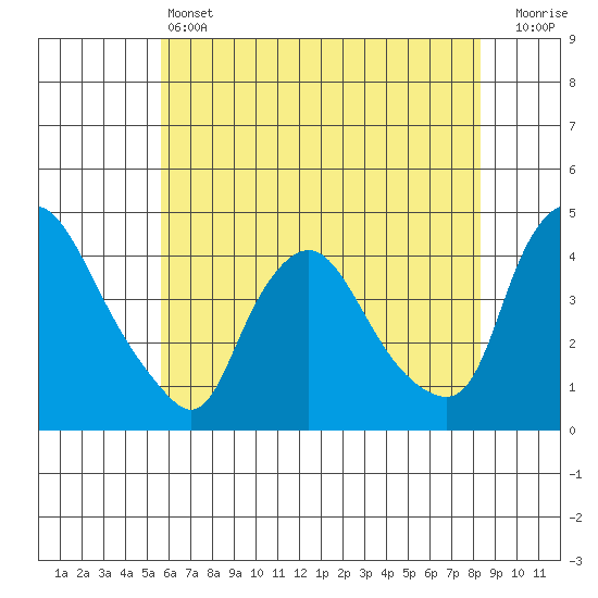 St. Georges tide chart for Friday, May 24, 2024