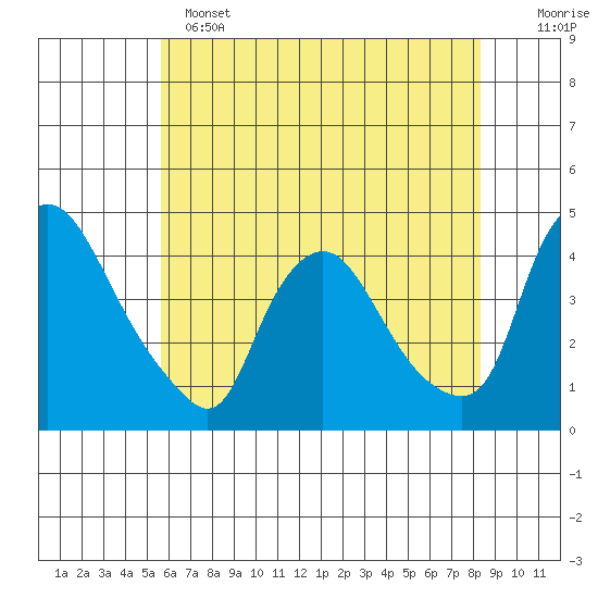 St. Georges tide chart for Saturday, May 25, 2024