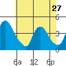 St. Georges tide chart for Monday, May 27, 2024