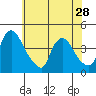 St. Georges tide chart for Tuesday, May 28, 2024