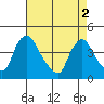 St. Georges tide chart for Thursday, May 2, 2024