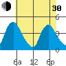 St. Georges tide chart for Thursday, May 30, 2024