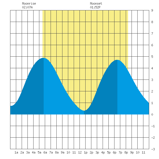 St. Georges tide chart for Friday, May 31, 2024