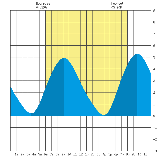 St. Georges tide chart for Sunday, May 5, 2024