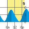 St. Georges tide chart for Sunday, May 5, 2024