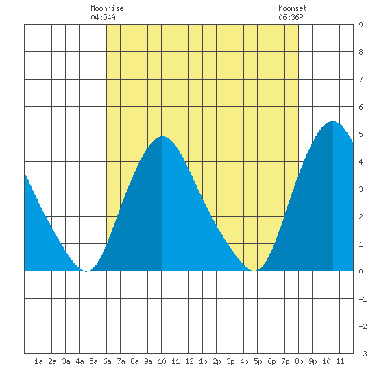 St. Georges tide chart for Monday, May 6, 2024
