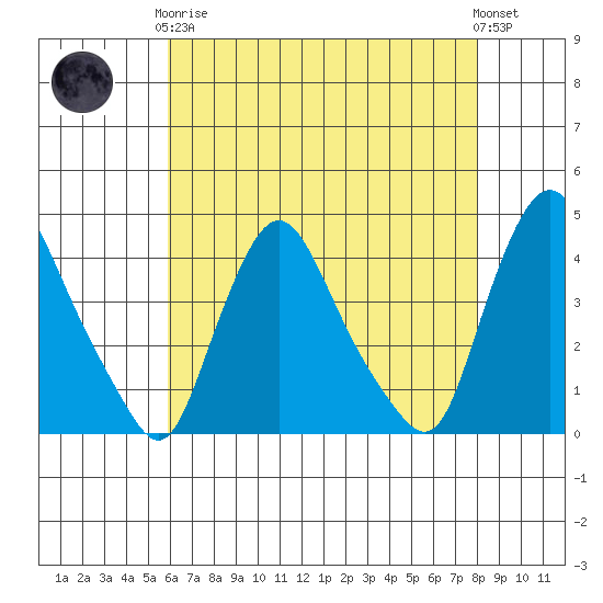 St. Georges tide chart for Tuesday, May 7, 2024