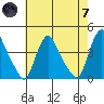 St. Georges tide chart for Tuesday, May 7, 2024
