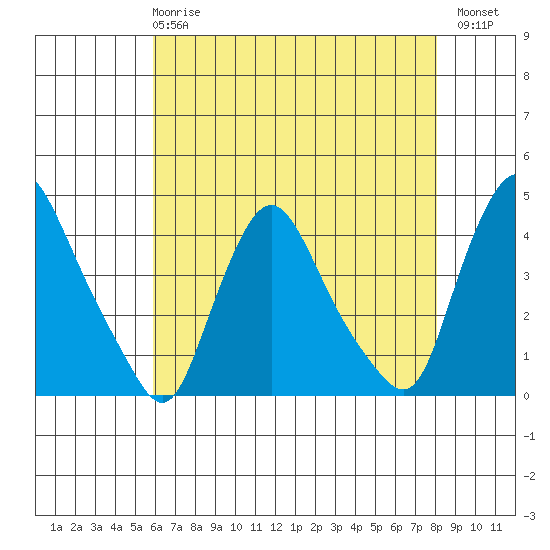 St. Georges tide chart for Wednesday, May 8, 2024
