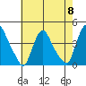 St. Georges tide chart for Wednesday, May 8, 2024