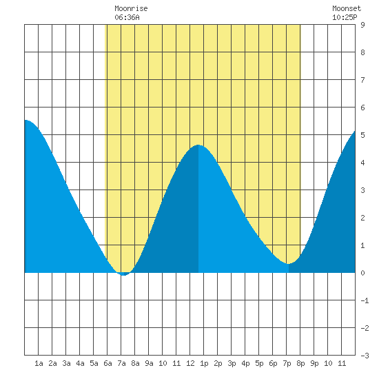 St. Georges tide chart for Thursday, May 9, 2024