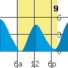 St. Georges tide chart for Thursday, May 9, 2024