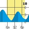 St. Georges tide chart for Monday, June 10, 2024
