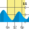 St. Georges tide chart for Tuesday, June 11, 2024