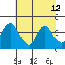 St. Georges tide chart for Wednesday, June 12, 2024