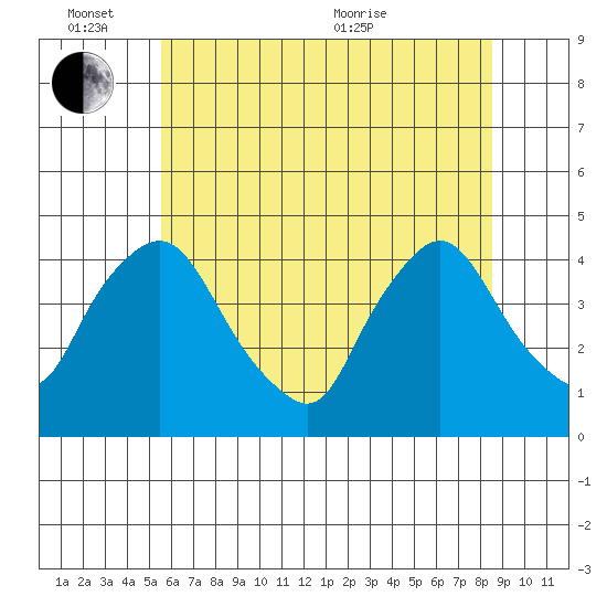 St. Georges tide chart for Friday, June 14, 2024
