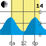 St. Georges tide chart for Friday, June 14, 2024