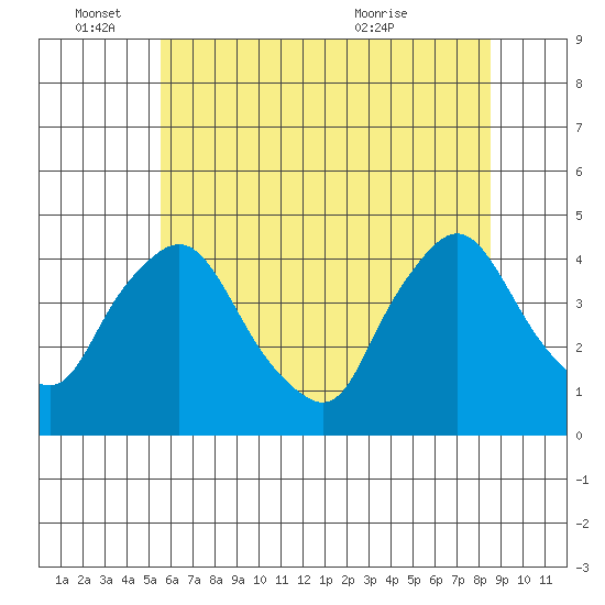 St. Georges tide chart for Saturday, June 15, 2024