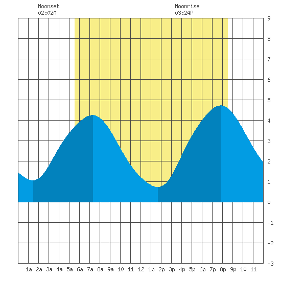 St. Georges tide chart for Sunday, June 16, 2024