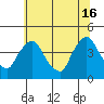 St. Georges tide chart for Sunday, June 16, 2024