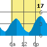 St. Georges tide chart for Monday, June 17, 2024