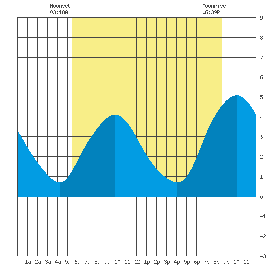St. Georges tide chart for Wednesday, June 19, 2024
