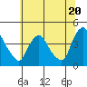 St. Georges tide chart for Thursday, June 20, 2024