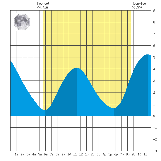 St. Georges tide chart for Friday, June 21, 2024