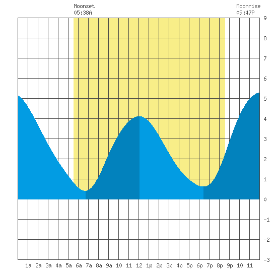 St. Georges tide chart for Saturday, June 22, 2024