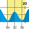 St. Georges tide chart for Saturday, June 22, 2024