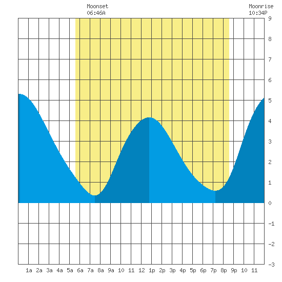 St. Georges tide chart for Sunday, June 23, 2024
